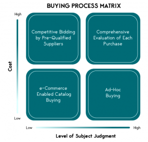 Buying Process Matrix