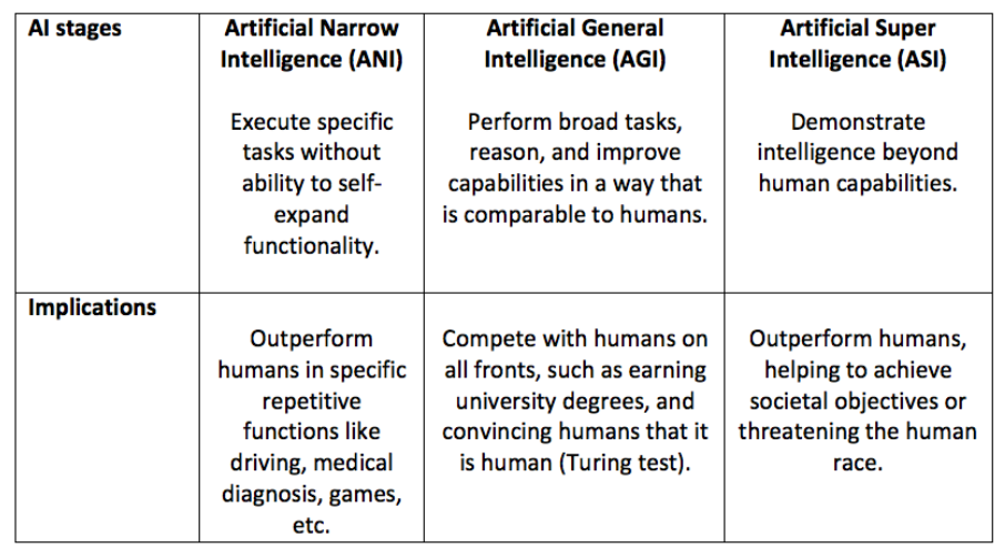 AI and Procurement - Stages