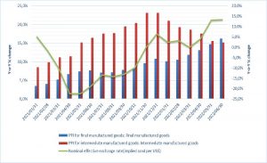 Price and Index August 2022