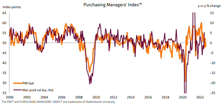Absa Purchasing Managers' Index (PMI) September 2022