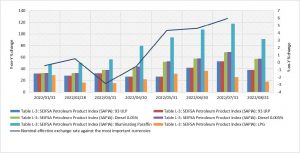 SEIFSA Price and Index Pages Report – September 2022
