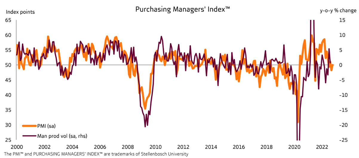 Absa Purchasing Managers' Index PMI October 2022