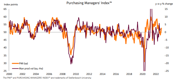 PMI November 2022