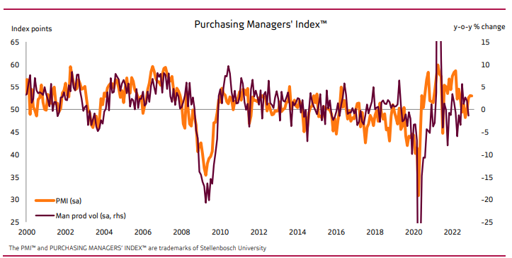 Purchasing Managers' Index January 2023