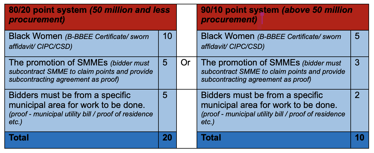 Preferential procurement_Table 2