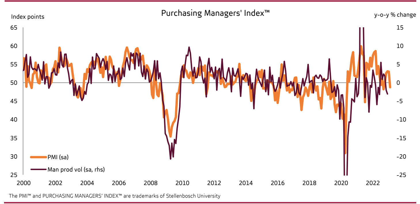 Absa Purchasing Managers' Index (PMI) February 2023