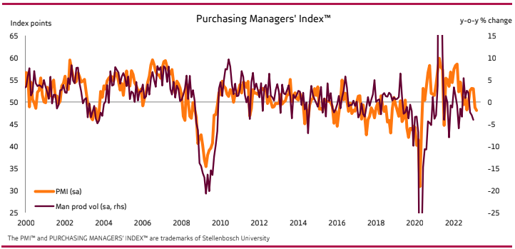 Absa Purchasing Managers' Index (PMI) March 2023