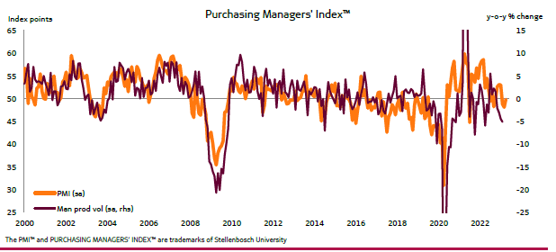 Absa Purchasing Managers’ Index (PMI) April 2023