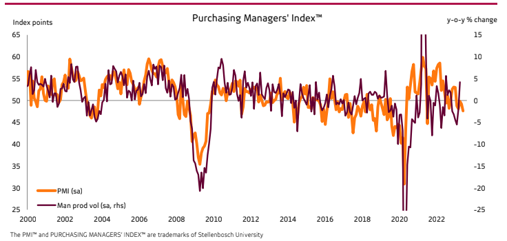 Absa Purchasing Managers’ Index (PMI) June 2023