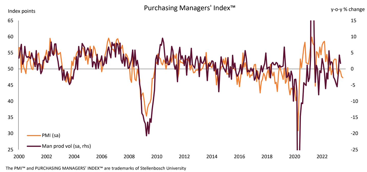 Absa Purchasing Managers’ Index (PMI) July 2023