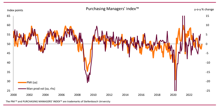 Absa Purchasing Managers’ Index