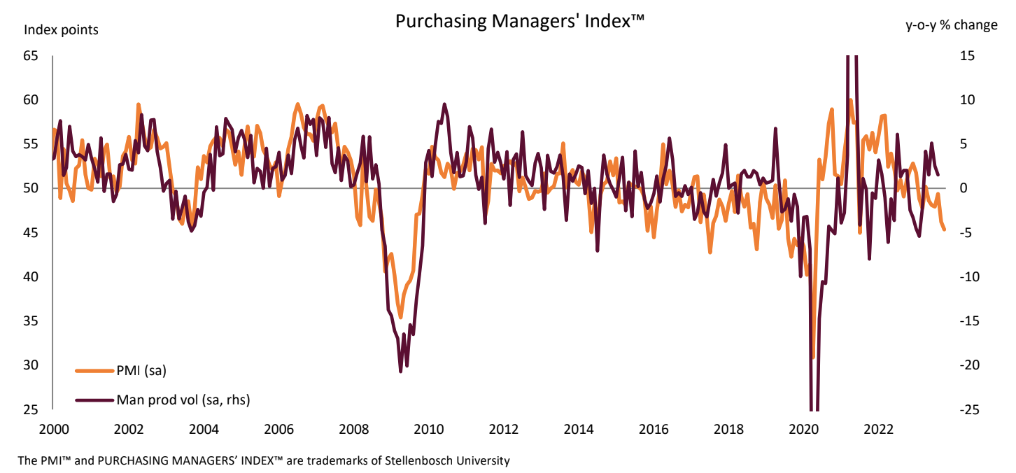 Absa Purchasing Managers’ Index October 2023