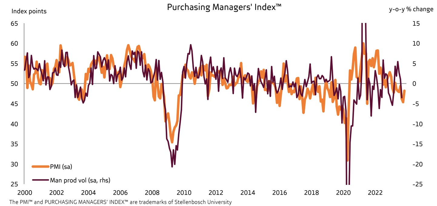 Absa Purchasing Managers’ Index (PMI) November 2023